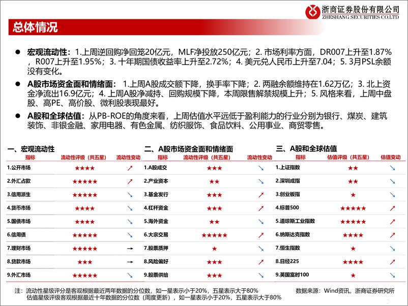 《流动性估值跟踪：盘点ETF最新动态-20230528-浙商证券-44页》 - 第3页预览图