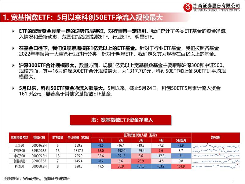 《流动性估值跟踪：盘点ETF最新动态-20230528-浙商证券-44页》 - 第6页预览图