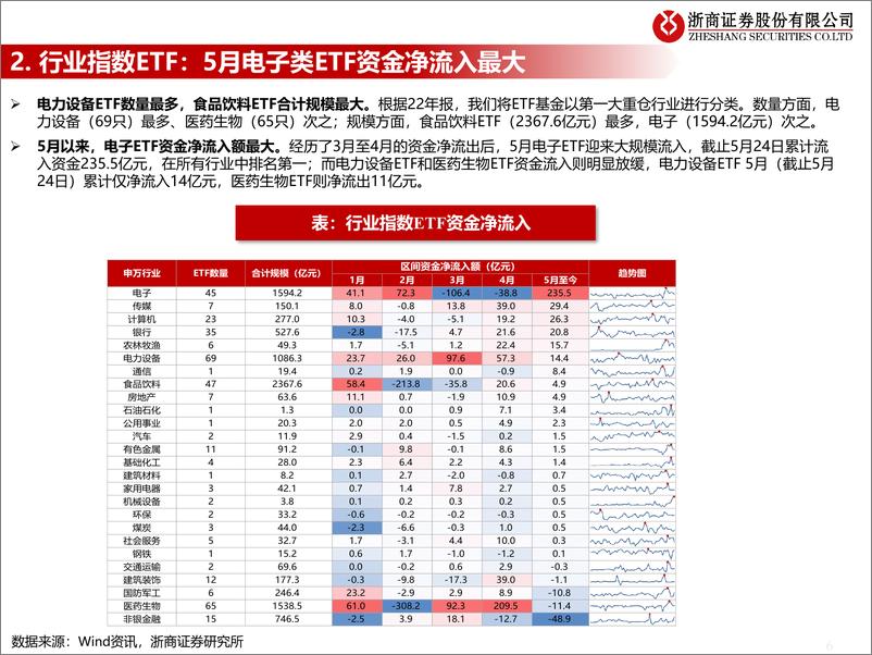 《流动性估值跟踪：盘点ETF最新动态-20230528-浙商证券-44页》 - 第7页预览图