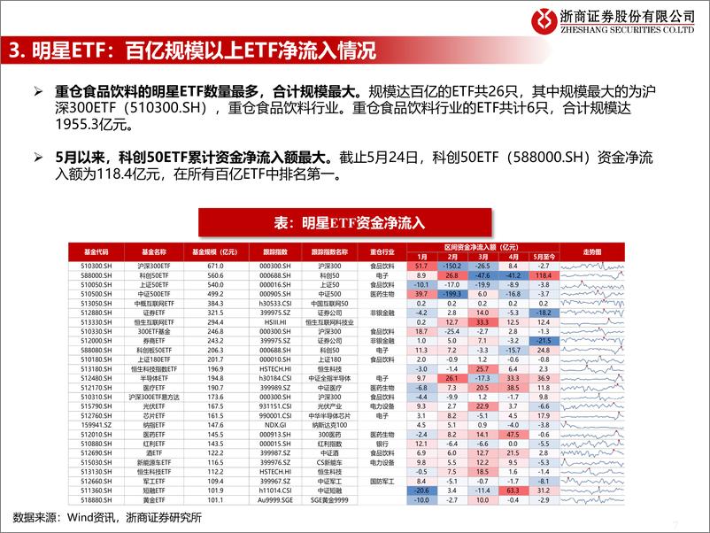 《流动性估值跟踪：盘点ETF最新动态-20230528-浙商证券-44页》 - 第8页预览图