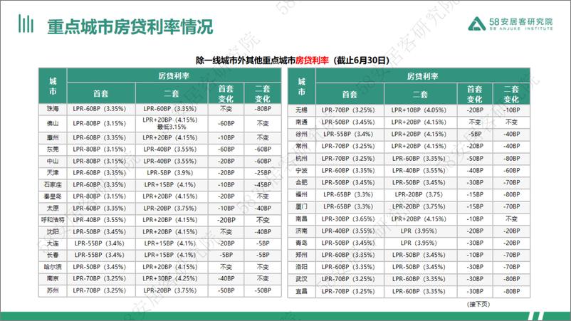 《2024年全国楼市政策半年报-58安居客研究院》 - 第6页预览图