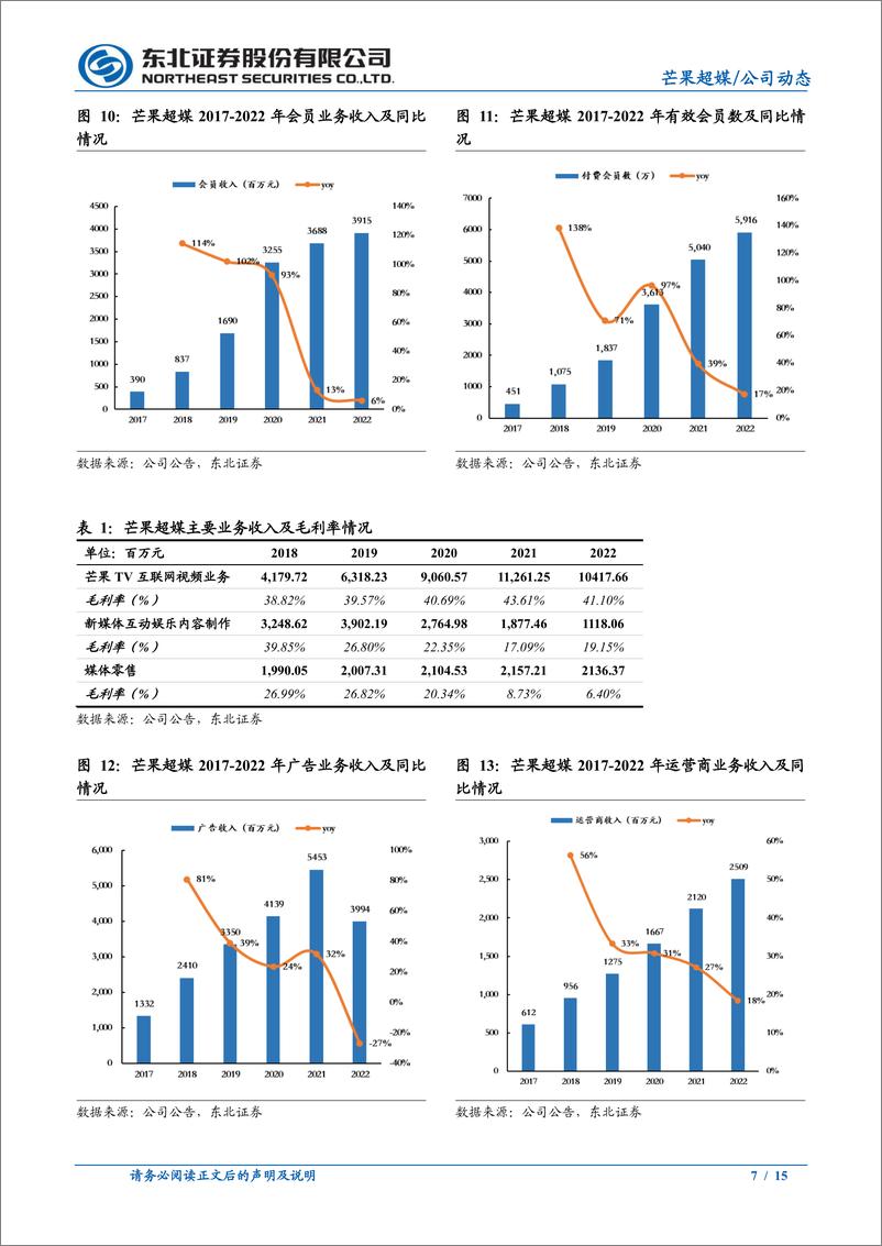 《20230423-东北证券-芒果超媒-300413-守正创新静待广告修复，积极探索AIGC布局》 - 第7页预览图