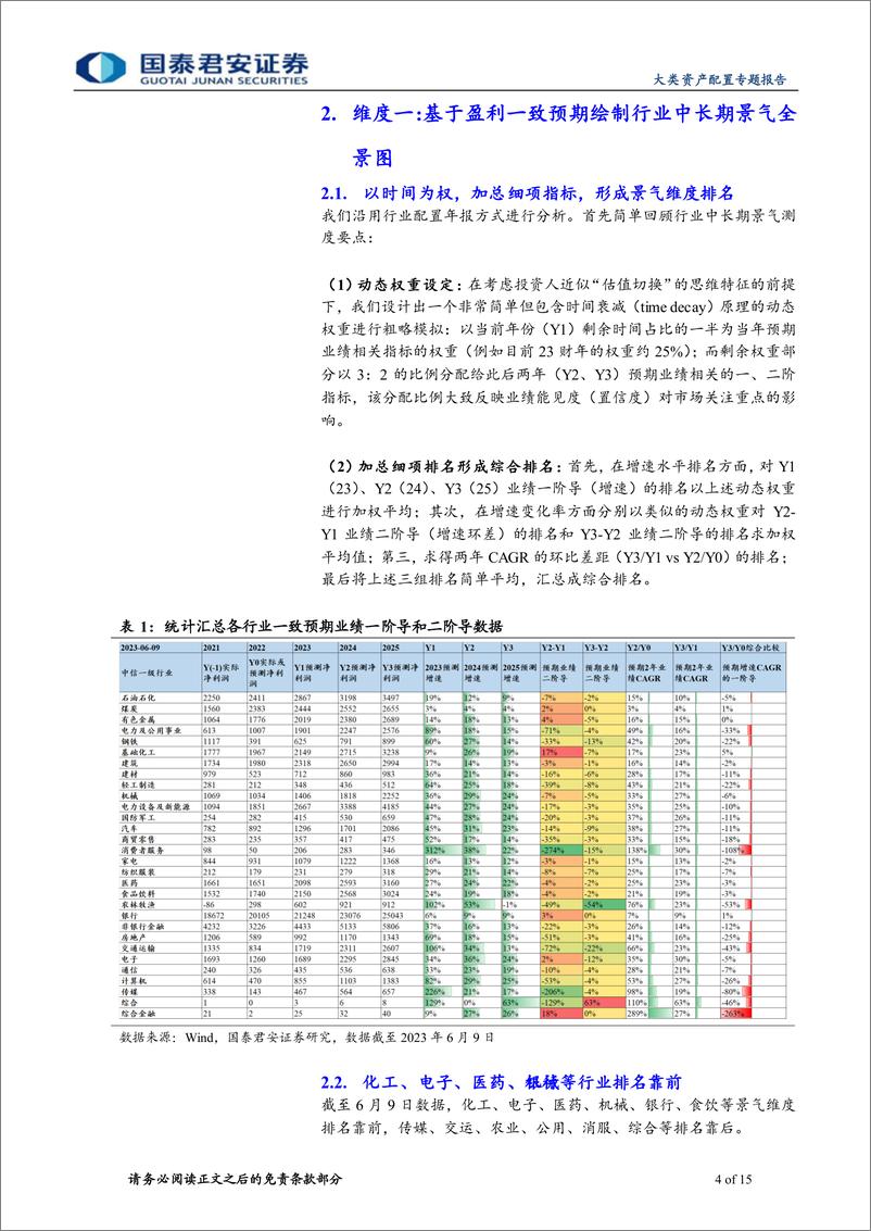 《3D行业配置（半）年报：下半年行业轮动展望，延续复苏与均衡-20230614-国泰君安-15页》 - 第5页预览图