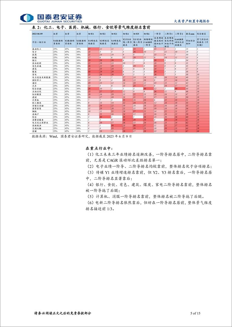 《3D行业配置（半）年报：下半年行业轮动展望，延续复苏与均衡-20230614-国泰君安-15页》 - 第6页预览图