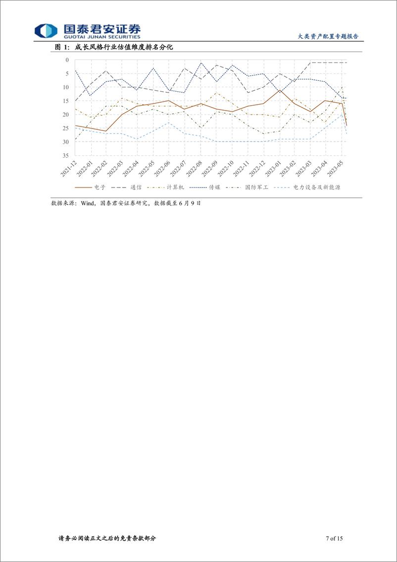 《3D行业配置（半）年报：下半年行业轮动展望，延续复苏与均衡-20230614-国泰君安-15页》 - 第8页预览图