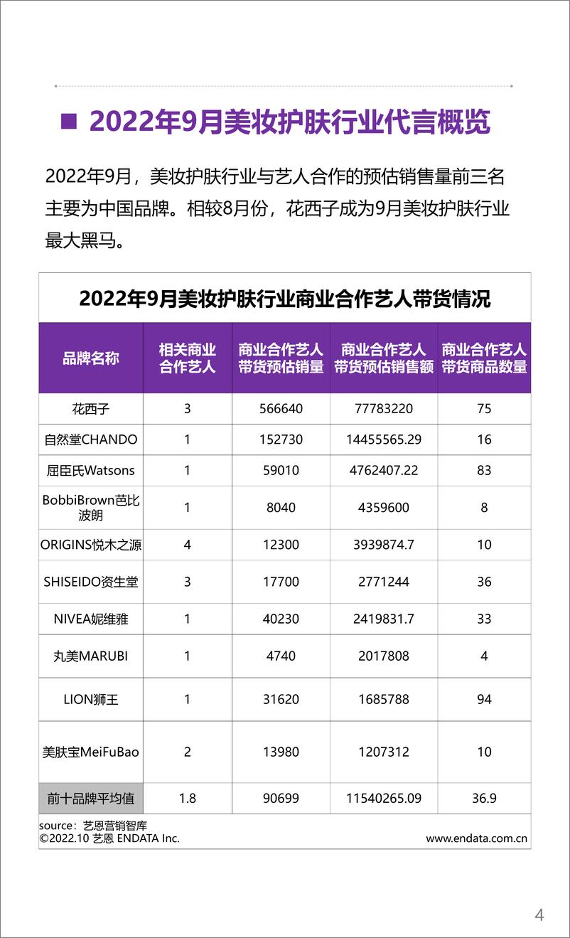 《2022美妆行业月度市场观察-11页》 - 第5页预览图