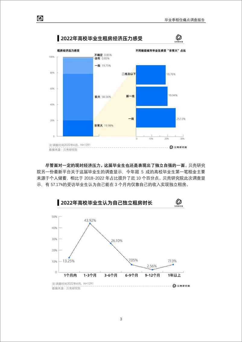 《贝壳研究院-2022毕业季租住痛点调查报告-15页》 - 第5页预览图