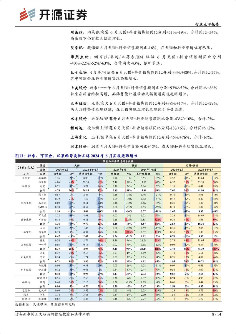 《商贸零售行业医美化妆品6月月报：医美短期承压不改长期增长趋势，美妆品牌进入密集推新期-240719-开源证券-14页》 - 第8页预览图