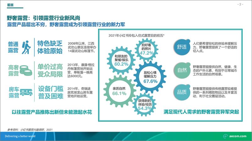 《2022年野奢露营行业研究报告》 - 第4页预览图