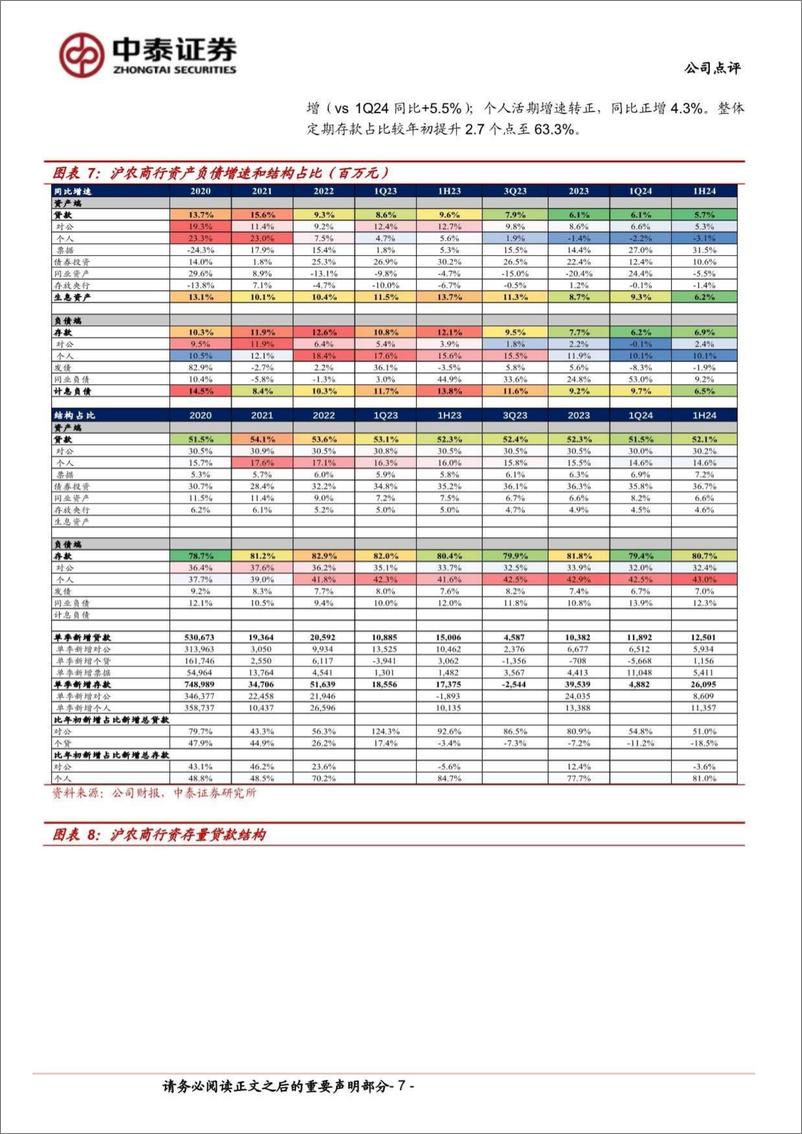 《沪农商行(601825)详解沪农商行2024年半年报：分红率提升至33%25；高基数下业绩承压-240818-中泰证券-14页》 - 第7页预览图