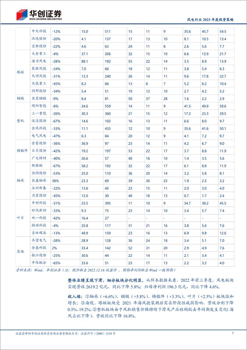 《风电行业2023年度投资策略：大浪淘沙始见金，乘风入海正当时-20221219-华创证券-22页》 - 第8页预览图