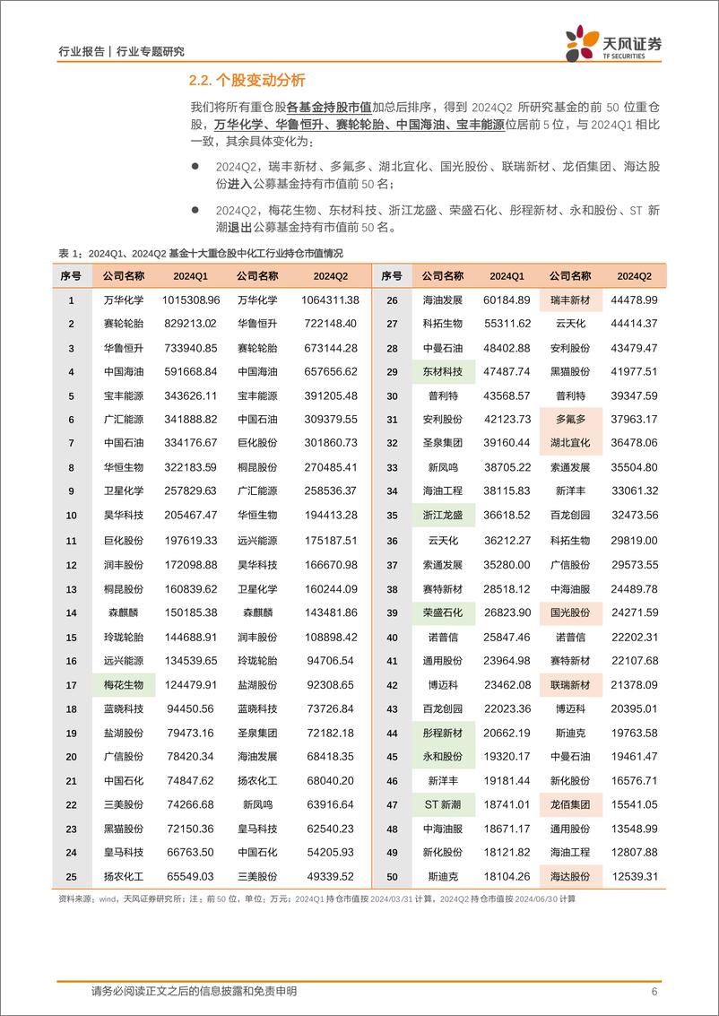 《基础化工行业专题研究：24Q2持仓配置环比小幅回落，细分龙头重仓比例环比提升-240806-天风证券-17页》 - 第6页预览图