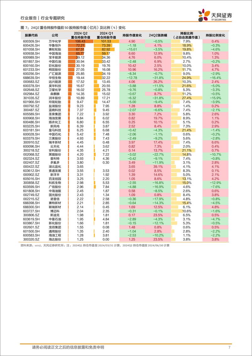 《基础化工行业专题研究：24Q2持仓配置环比小幅回落，细分龙头重仓比例环比提升-240806-天风证券-17页》 - 第7页预览图