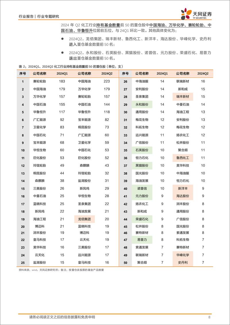 《基础化工行业专题研究：24Q2持仓配置环比小幅回落，细分龙头重仓比例环比提升-240806-天风证券-17页》 - 第8页预览图