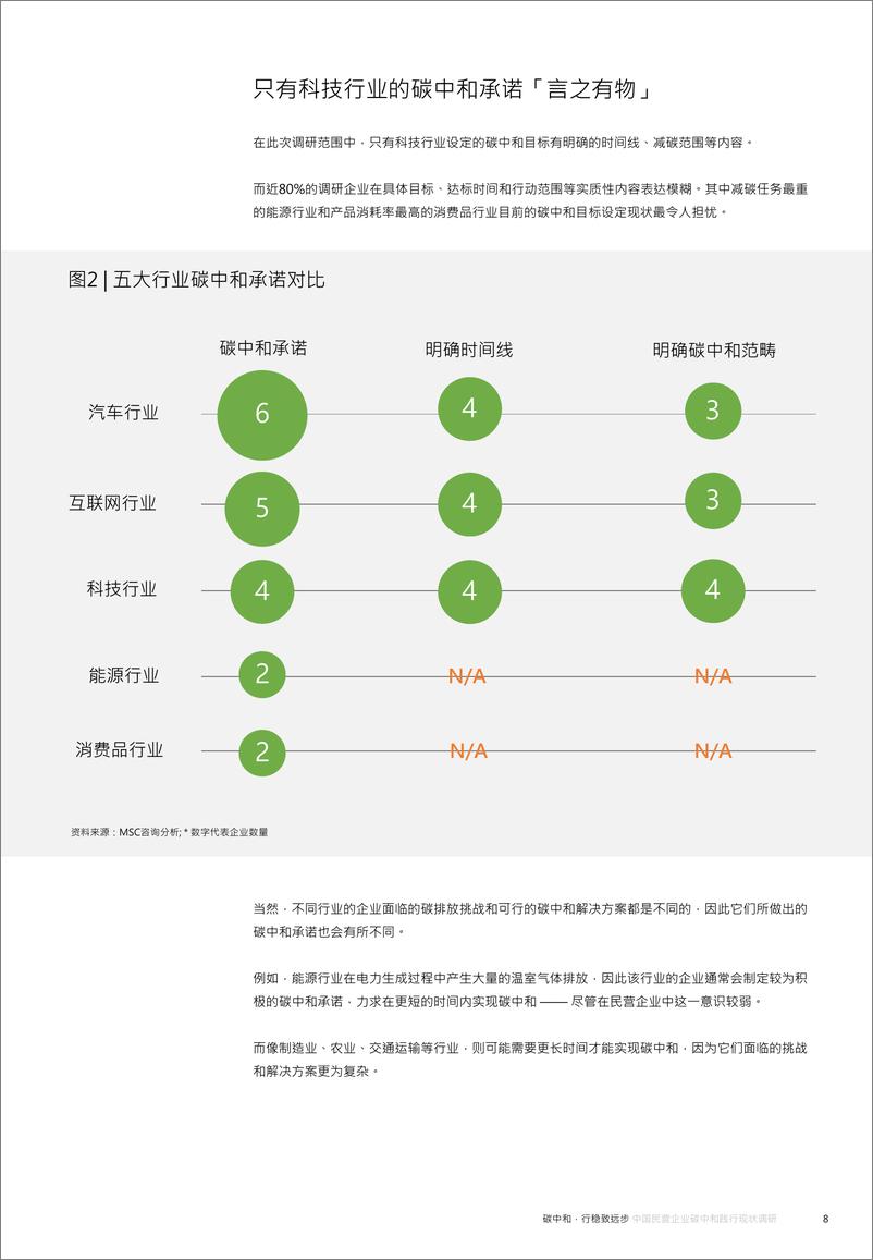 《碳中和，行稳致远步——中国民营企业碳中和践行现状调研》 - 第8页预览图