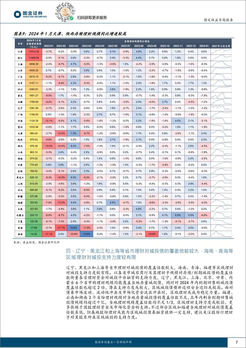 《城投新论（十七）：各省理财对城投化债支持力度如何？-20240225-国金证券-19页》 - 第7页预览图