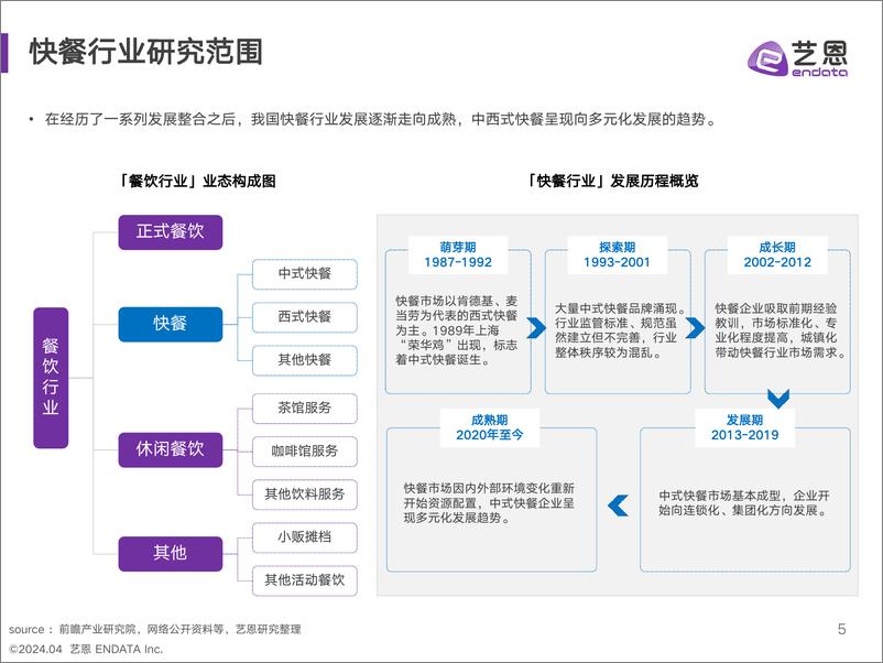 《2024年快餐消费者洞察报告-艺恩》 - 第5页预览图