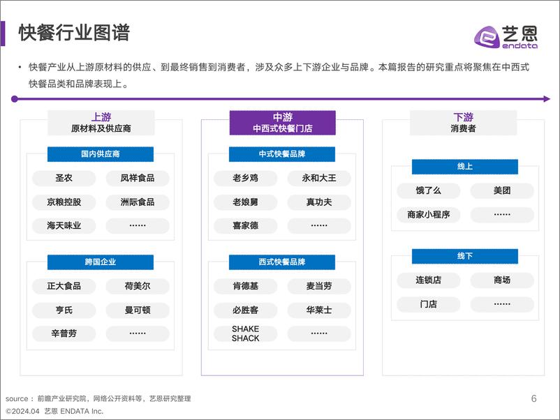 《2024年快餐消费者洞察报告-艺恩》 - 第6页预览图