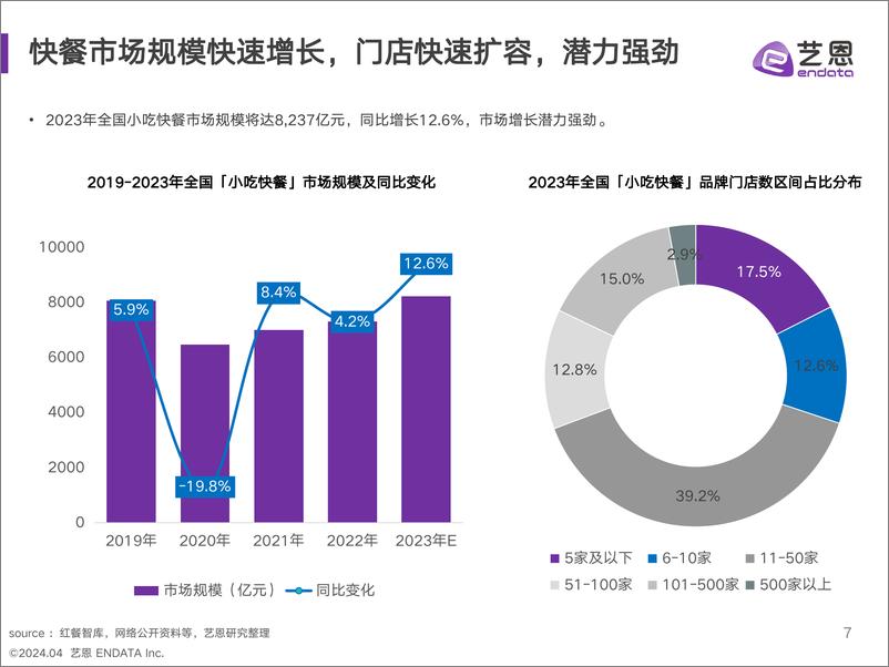 《2024年快餐消费者洞察报告-艺恩》 - 第7页预览图