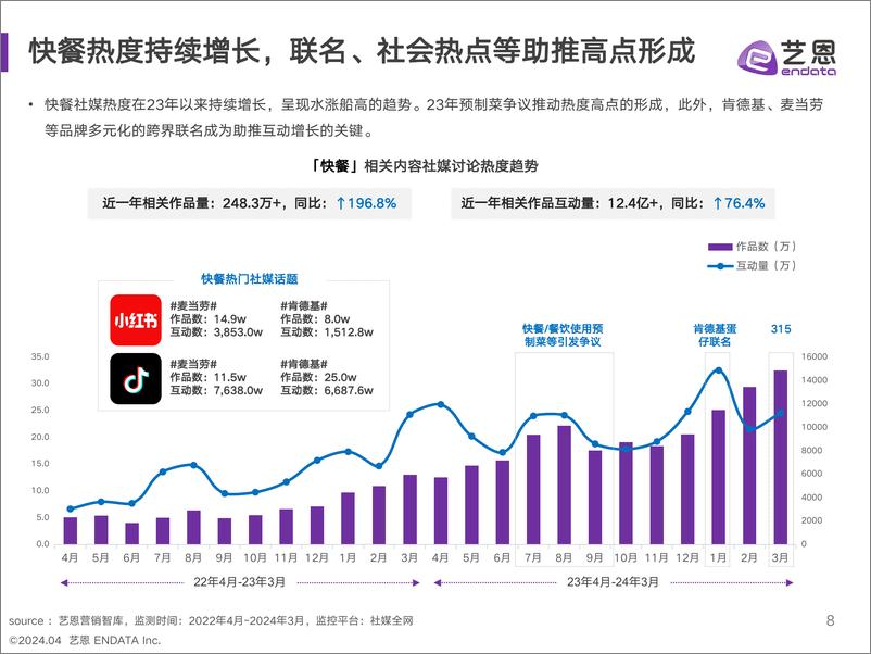 《2024年快餐消费者洞察报告-艺恩》 - 第8页预览图