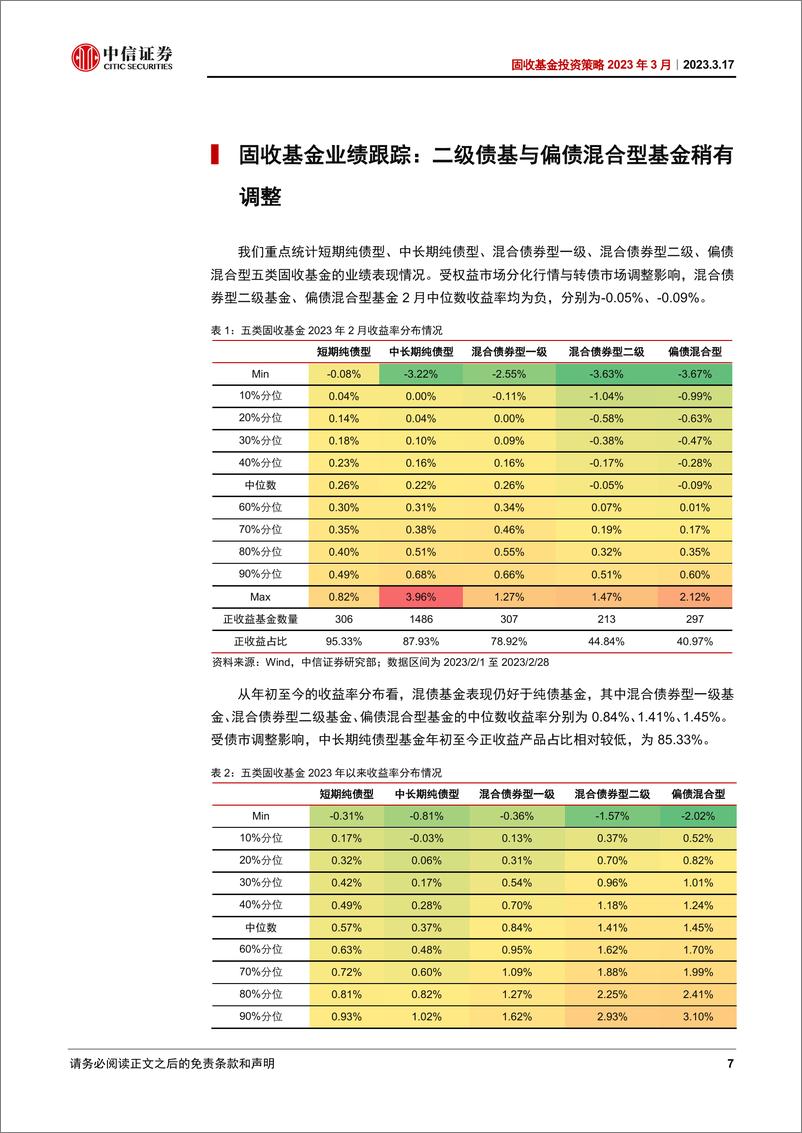 《固收基金投资策略2023年3月：转折将至，维持乐观-20230317-中信证券-18页》 - 第8页预览图