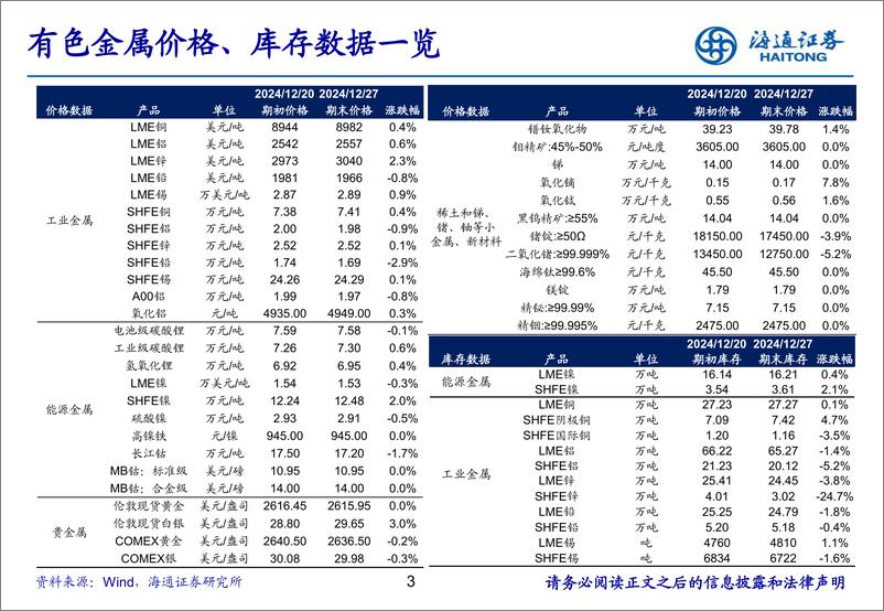 《有色金属行业：冬季步入严寒期，春暖花开或在望-241229-海通证券-25页》 - 第3页预览图