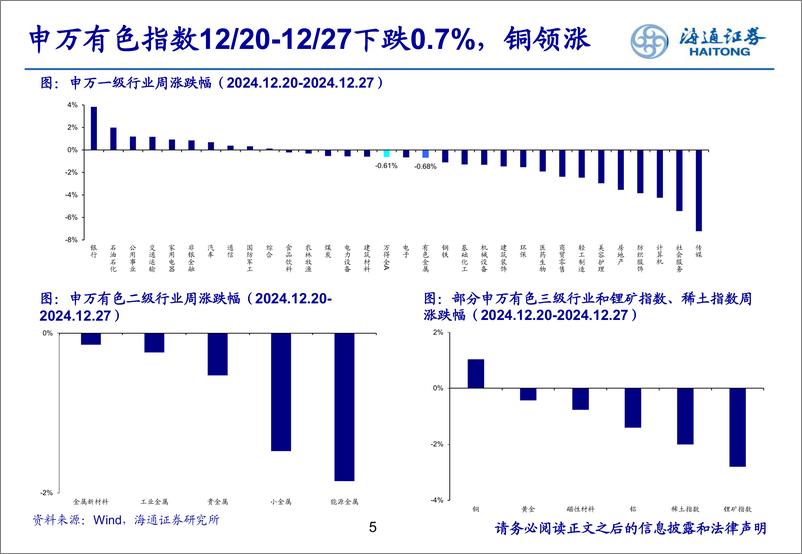 《有色金属行业：冬季步入严寒期，春暖花开或在望-241229-海通证券-25页》 - 第5页预览图