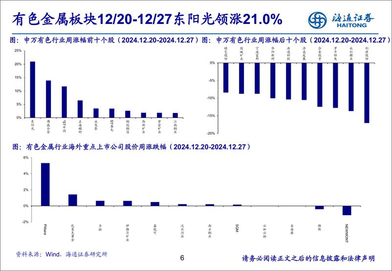 《有色金属行业：冬季步入严寒期，春暖花开或在望-241229-海通证券-25页》 - 第6页预览图