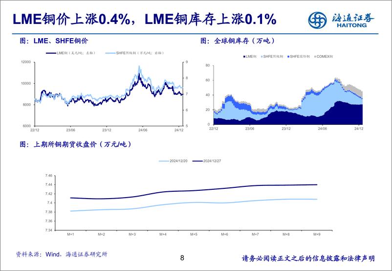 《有色金属行业：冬季步入严寒期，春暖花开或在望-241229-海通证券-25页》 - 第8页预览图