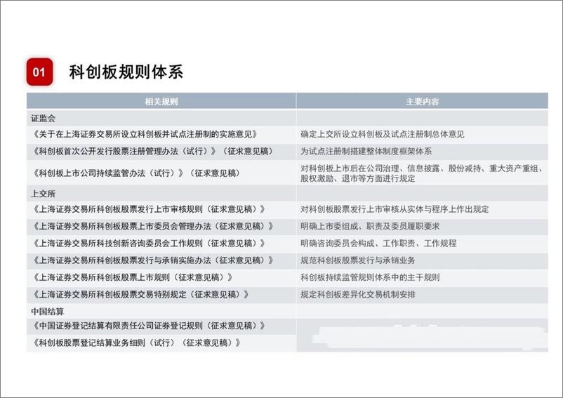 《上交所-科创板培训PPT-2019.1-30页》 - 第5页预览图