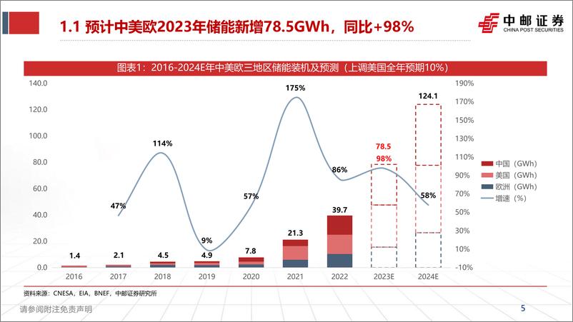 《储能行业观察（2）：当前时点，储能行业需求如何？-20230611-中邮证券-21页》 - 第6页预览图