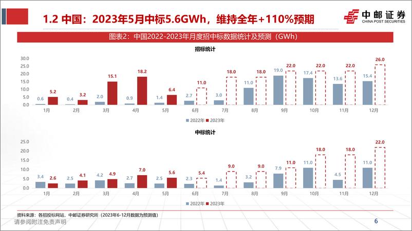 《储能行业观察（2）：当前时点，储能行业需求如何？-20230611-中邮证券-21页》 - 第7页预览图