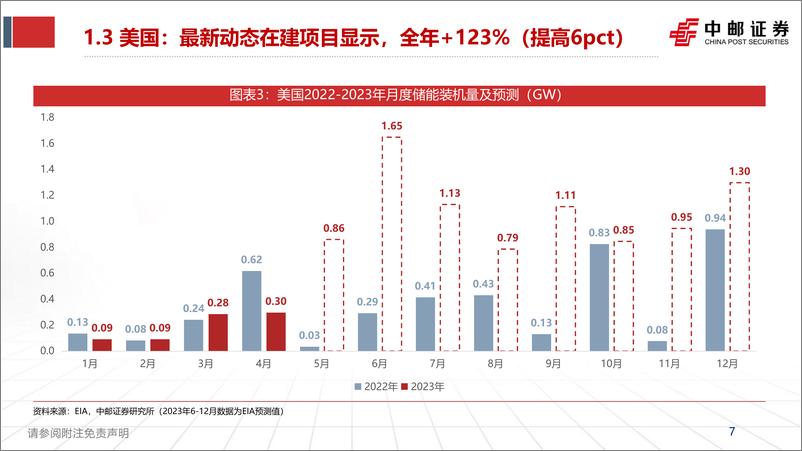 《储能行业观察（2）：当前时点，储能行业需求如何？-20230611-中邮证券-21页》 - 第8页预览图