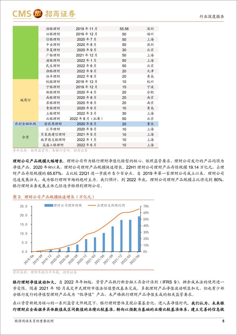 《银行业招明理财指数报2022年9月期：股市震荡下行之下，银行理财收益率有何变化？-20220920-招商证券-19页》 - 第6页预览图