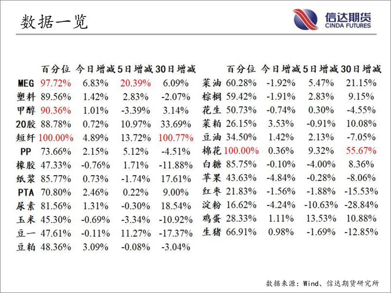 《商品期货指数持仓量跟踪-20220805-信达期货-57页》 - 第5页预览图