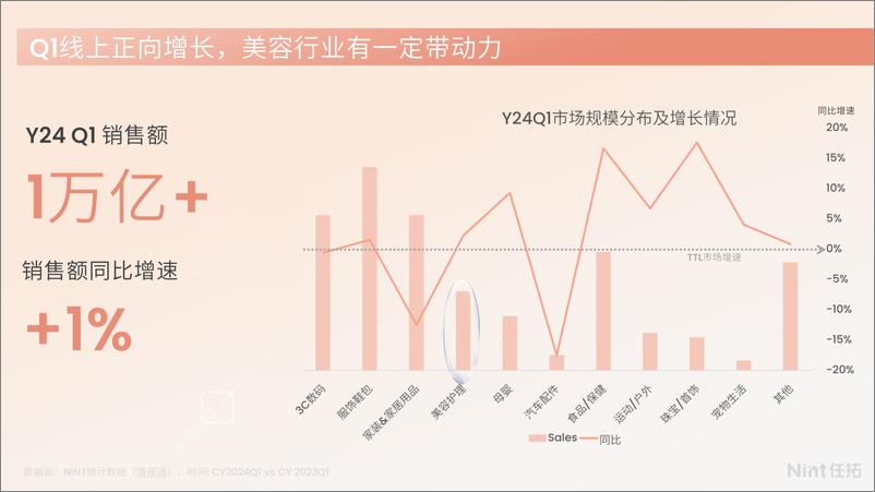 《Nint任拓24Q1美妆护肤白皮书-25页》 - 第4页预览图