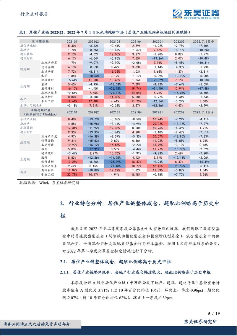 《建筑材料行业点评报告：居住产业链2022Q2获公募基金减仓-20220722-东吴证券-19页》 - 第6页预览图