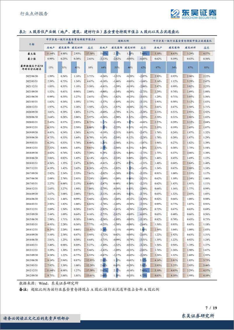 《建筑材料行业点评报告：居住产业链2022Q2获公募基金减仓-20220722-东吴证券-19页》 - 第8页预览图