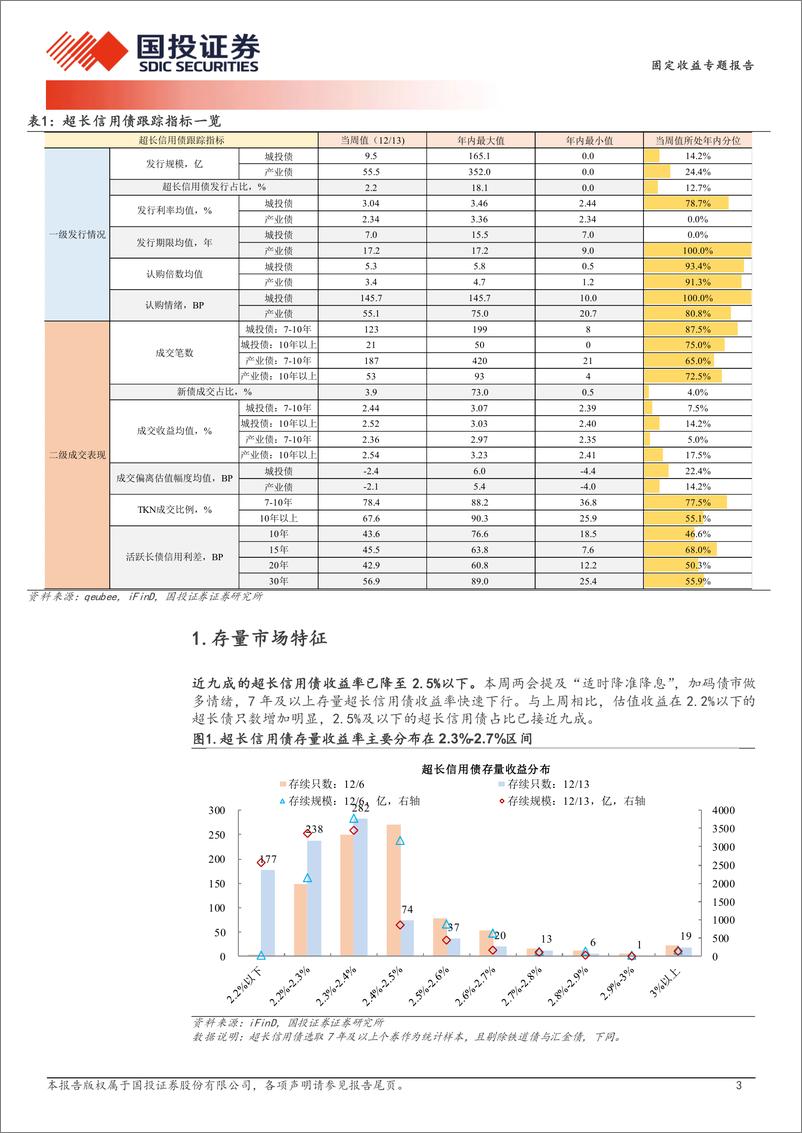 《超长信用债探微跟踪：超长信用债足够拥挤了吗？-241216-国投证券-11页》 - 第3页预览图