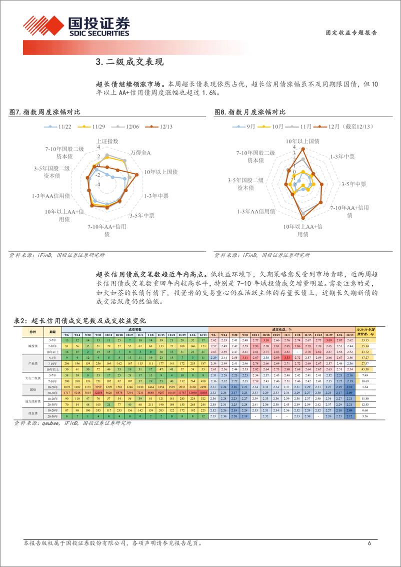 《超长信用债探微跟踪：超长信用债足够拥挤了吗？-241216-国投证券-11页》 - 第6页预览图