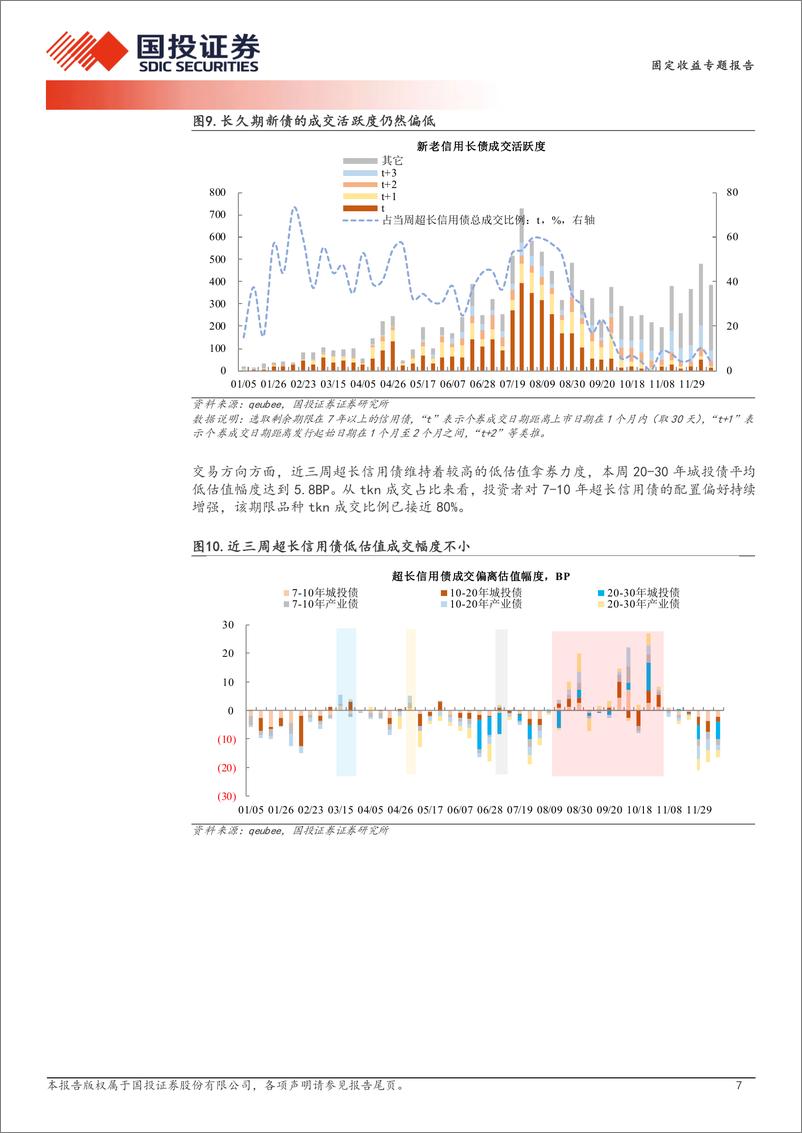 《超长信用债探微跟踪：超长信用债足够拥挤了吗？-241216-国投证券-11页》 - 第7页预览图