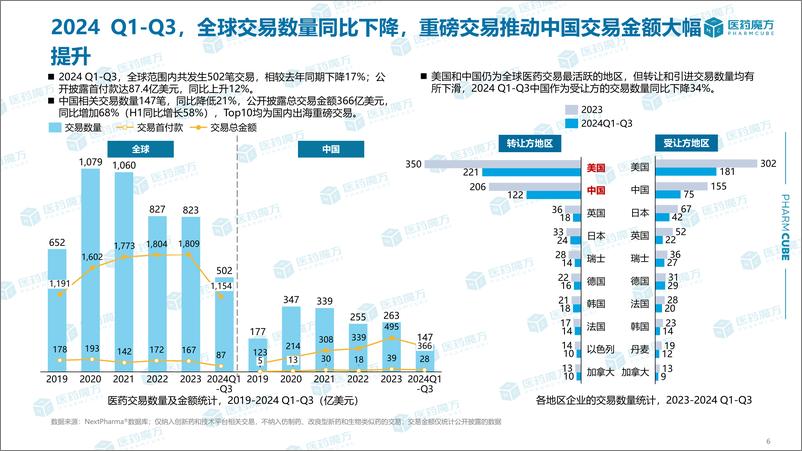 《2024Q1-Q3中国医药交易分析报告-29页》 - 第6页预览图