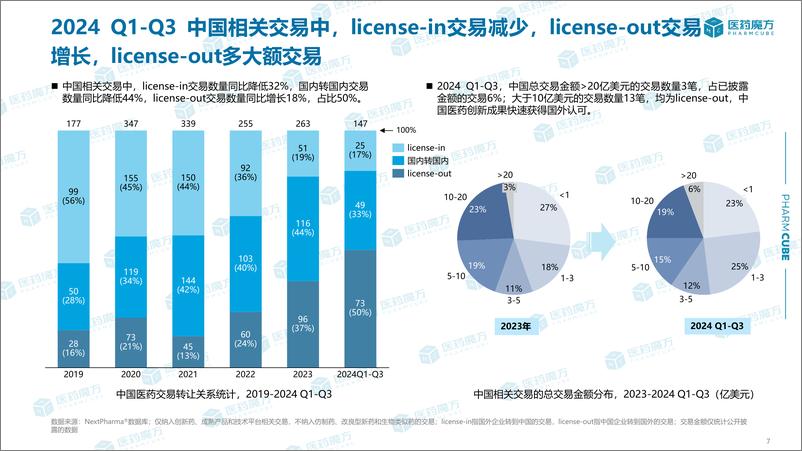 《2024Q1-Q3中国医药交易分析报告-29页》 - 第7页预览图