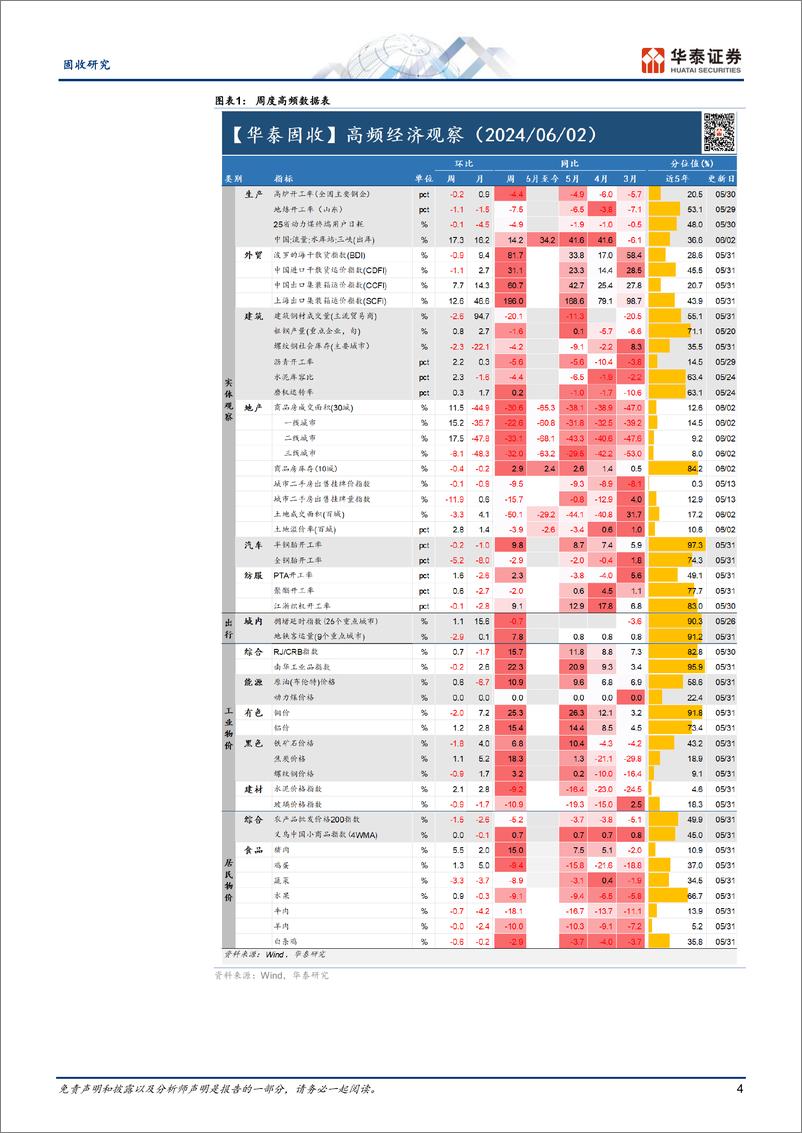 《固收视角：建筑业表现分化、地产成交热度上行-240603-华泰证券-13页》 - 第4页预览图