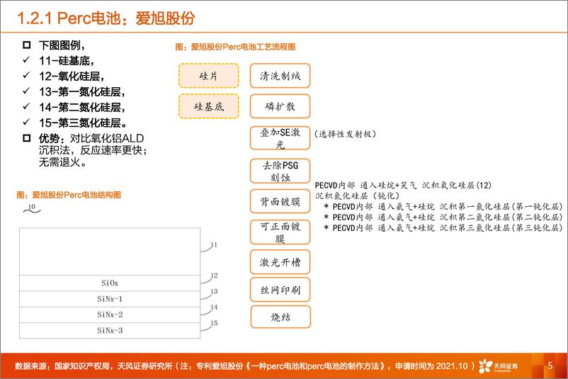 《机械设备行业专题研究：Perc、TOPCon、HJT与IBC，各家电池片技术路线差异几何？-20220523-天风证券-23页》 - 第6页预览图