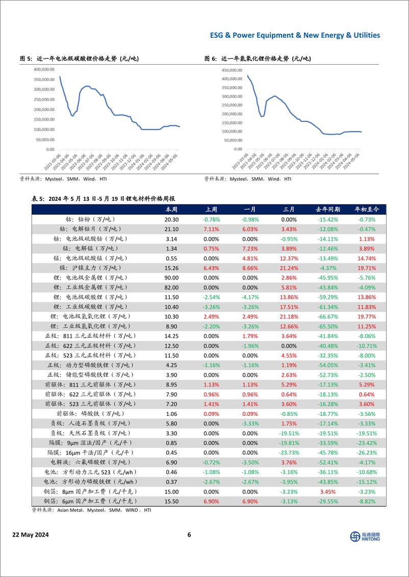 《全球能源与ESG行业：天然气期货价格继续上行，中国电网投资维持高景气度-240522-海通国际-40页》 - 第6页预览图