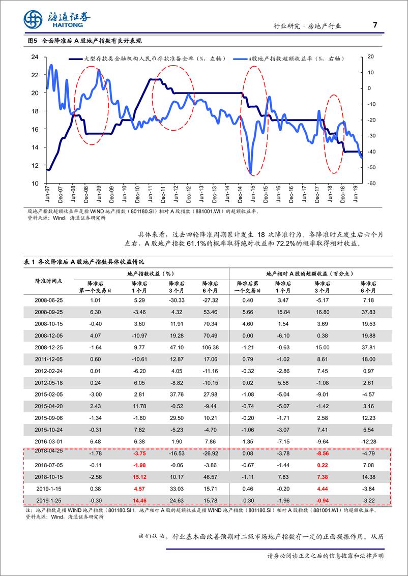 《房地产行业跟踪报：降准后地产蓝筹销售表现值得期待-20190908-海通证券-10页》 - 第8页预览图