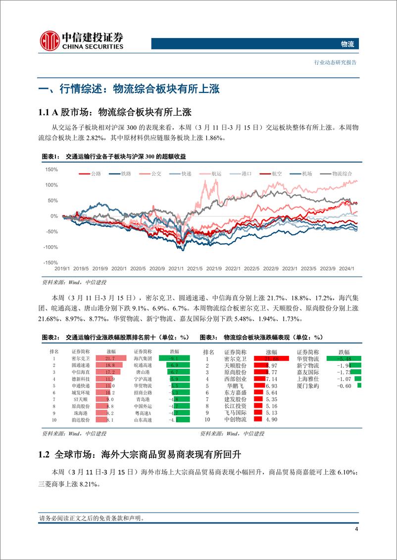 《物流行业：油价11月以来首次下跌，欧洲天然气储量维持高位-240317-中信建投-16页》 - 第5页预览图