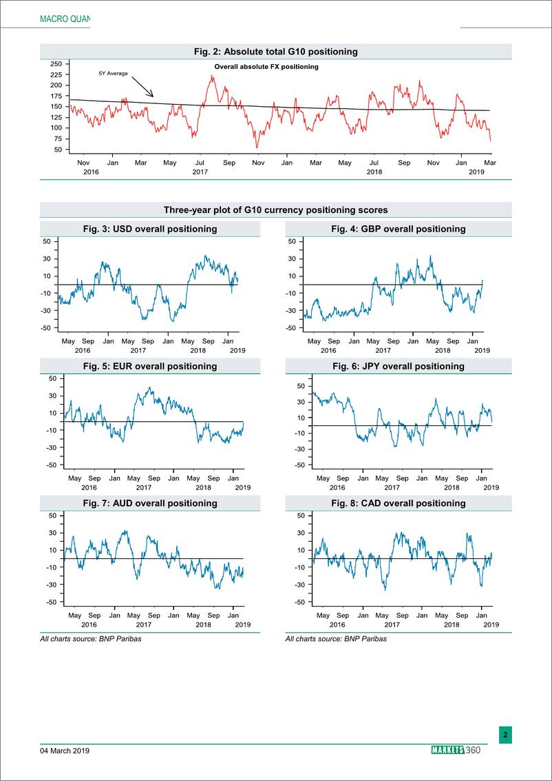 《巴黎银行-全球-外汇策略-全球外汇定位分析-20190304-13页》 - 第3页预览图
