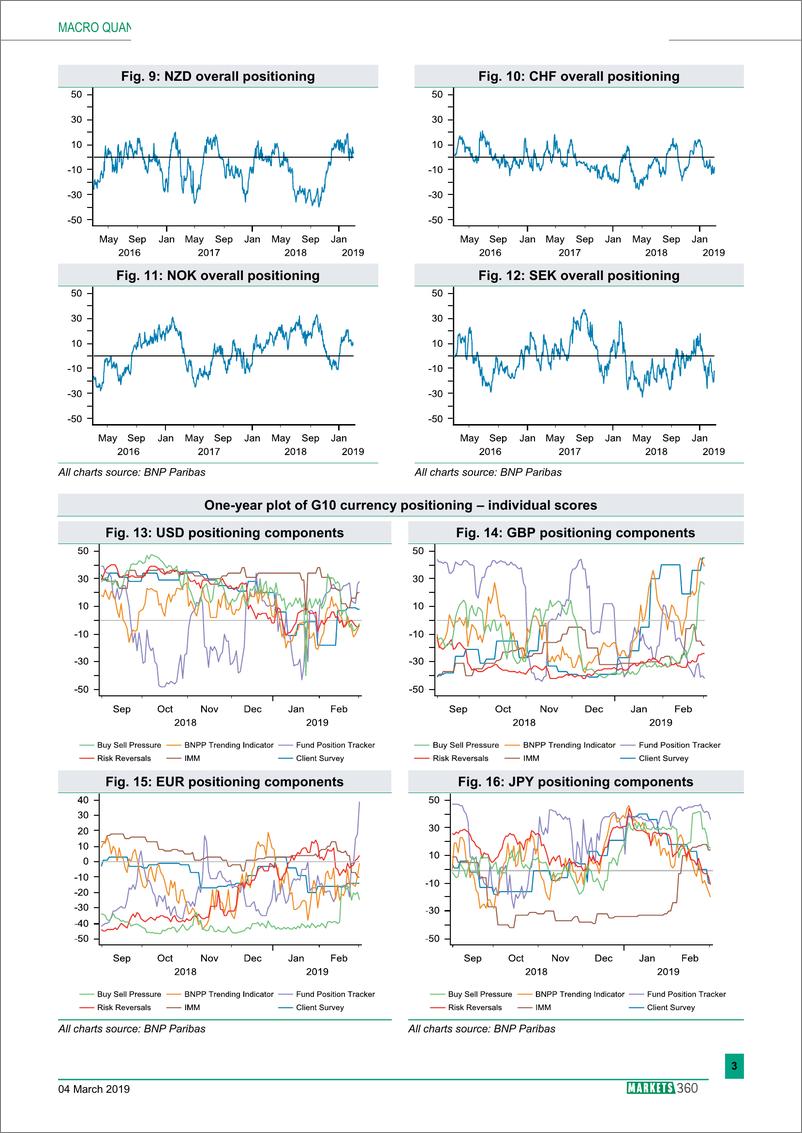 《巴黎银行-全球-外汇策略-全球外汇定位分析-20190304-13页》 - 第4页预览图